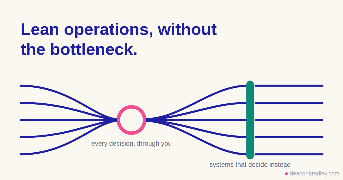 Work flowing through a founder bottleneck, then flowing freely once systems decide
