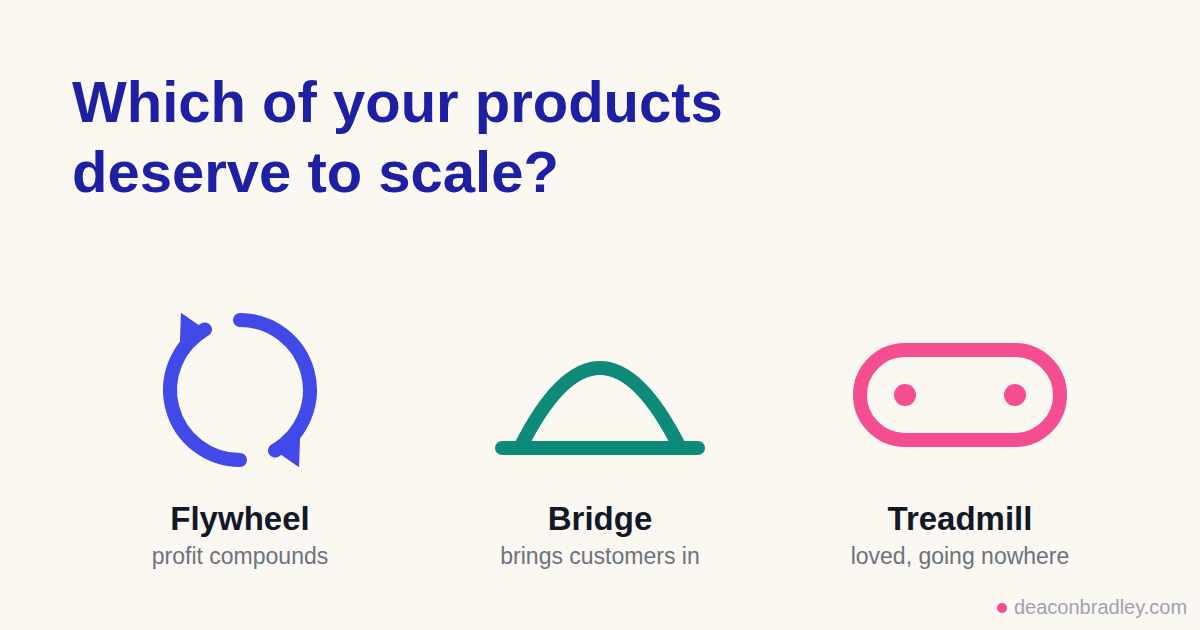 Every product plays one of three roles: flywheel, bridge, or treadmill