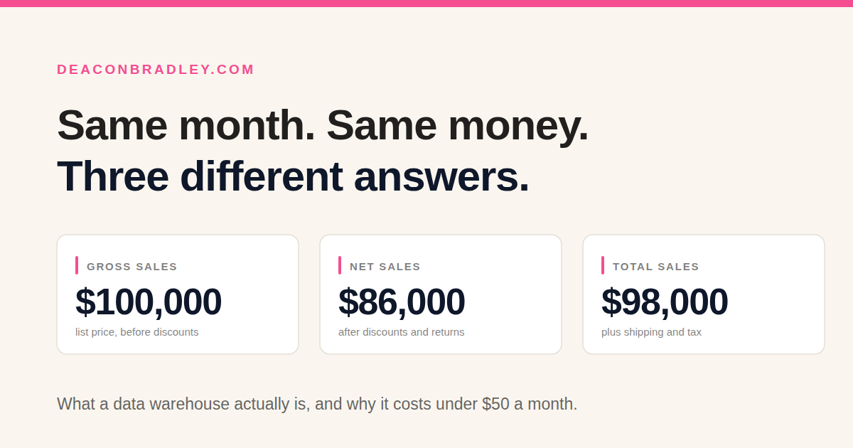 Same month, same money, three different answers. Three cards showing gross sales of $100,000 at list price before discounts, net sales of $86,000 after discounts and returns, and total sales of $98,000 plus shipping and tax.